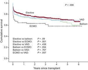 Survival curve comparison between elective transplantations, emergency transplantations without ventricular assistance, and emergency transplantations with ventricular assistance (2009-2014). ECMO, extracorporeal membrane oxygenation; VAD, ventricular assist device.