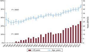 Annual changes in donor age and percentage of donors older than 45 years (1984-2014). 95%CI, 95% confidence interval.