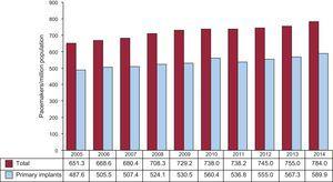 Total number of pacemaker generators and primary implants per million population, 2005-2014 period.