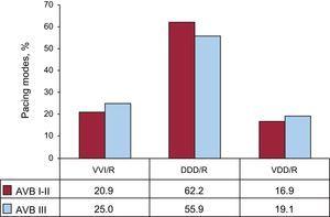 Pacing modes in atrioventricular block by degree of block I-II and III, 2014. AVB, atrioventricular block; DDD/R, sequential pacing with 2 leads; VDD/R, single-lead sequential pacing; VVI/R, single-chamber ventricular pacing. VDD/R, single-lead sequential pacing; VVI/R, single-chamber ventricular pacing.