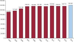 Changes in the numbers of diagnostic procedures performed since 2004 and the total percentage involving radial access.