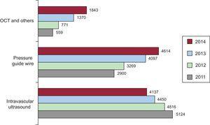 Changes in the numbers of the different intracoronary diagnostic techniques. OCT, optical coherence tomography.