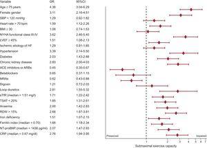 Clinical factors associated with impaired submaximal exercise capacity defined as 6-minute walk test distance < 300 meters (univariate logistic regression analyses). 6MWT, 6-minute walk test; 95%CI, 95% confidence interval; ACE, angiontensin converting-enzyme; ARB, angiotensin receptor blockers; BMI, body mass index; CRP: C-reactive protein; HF, heart failure; LVEF, left ventricular ejection fraction; MRAs, mineralocorticoid receptor antagonists; NT-proBNP, N-terminal pro-B type natriuretic peptide; NYHA, New York Heart Association; RDW, red cell distribution width; SBP, systolic blood pressure; sTfR, serum, soluble transferrin receptor; TSAT, transferrin saturation.