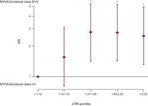 Multivariate binary logistic regression model to evaluate the influence of iron status (estimated with levels of serum soluble transferrin receptor) on advanced New York Heart Association functional class (III or IV). NYHA, New York Heart Association; OR: odds ratio; sTfR, serum soluble transferrin receptor. *P < 0.05.