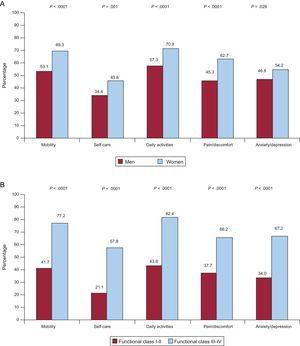 Unadjusted analysis of each dimension of the EuroQol-5D in patient subgroups with an independent association with health-related quality of life in the multivariable analysis. Percentage of patients who had some type of limitation in each of the 5 dimensions of EuroQol-5 dimensions according to sex (A); New York Heart Association functional class (B); age (C); Charlson comorbidity index (D); recent hospitalization (E), and clinical service (F).