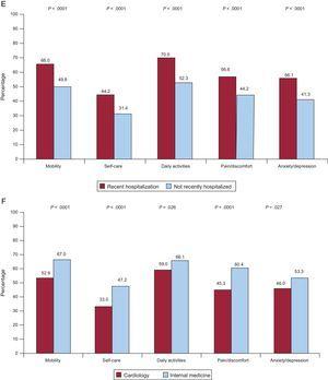 Unadjusted analysis of each dimension of the EuroQol-5D in patient subgroups with an independent association with health-related quality of life in the multivariable analysis. Percentage of patients who had some type of limitation in each of the 5 dimensions of EuroQol-5 dimensions according to sex (A); New York Heart Association functional class (B); age (C); Charlson comorbidity index (D); recent hospitalization (E), and clinical service (F).