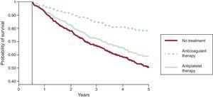 Probability of systemic embolism-free survival (including cerebral embolism) and total mortality at 5 years according to treatment. Curves start at 180 days following hospitalization for intracranial bleeding. Modified with the permission of Nielsen et al.24