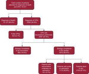 Flow chart for patients included in the analysis (January 2008-December 2012). CPA, cardiopulmonary arrest.