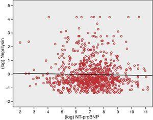 Scatterplot of NT-proBNP (x-axis) and neprilysin (y-axis) values (log transformed). The black line represents total adjustment. NT-proBNP, N-terminal pro-B-type natriuretic peptide.