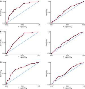Receiver operating characteristics (ROC) curves for predicting in-hospital bleeding (left) and during follow-up (right). A: CRUSADE; B: ACTION; C: Mehran.