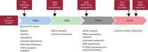 Schema istorică a evidențierii neprilizinei. IECA, inhibitor al enzimei de conversie a angiotensinei; ANP, peptidă natriuretică atrială; ARB, blocant al receptorilor de angiotensină II; ARNI, inhibitor al neprilizinei receptorilor de angiotensină; IC, insuficiență cardiacă; ARM, antagonist al receptorilor mineralocorticoizi; NEP, neprilizină; NEPI, inhibitor de neprilizină; sNEP, neprilizină solubilă.