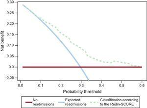 Decision curves for the Redin-SCORE model for predicting readmission for HF at 1 year. The x axis represents the probability threshold for readmission for HF according to the Redin-SCORE. The y axis represents the net benefit ([true positives - w x false positives] / total number of patients): positive values indicate an improvement in the classification of patients, and w is a correction factor for the probability threshold. The upper limit is 0.30 because the incidence of readmission for HF in study was 30%. The continuous red line indicates that no patient was readmitted for HF at 1 year. The blue line assumes that all expected patients were readmitted, 30% during the first year. The dotted line represents the result of applying the Redin-SCORE model. Thus, for a probability of readmission at 1 year of between 10% and 60%, the Redin-SCORE provides a net benefit due to better classification of the patients. HF, heart failure.