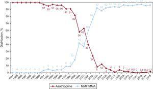 Annual changes in the use of antimitotics (azathioprine and mycophenolate mofetil/mycophenolic acid) in initial immunosuppression in the total sample (1984-2015). MMA, mycophenolic acid; MMF, mycophenolate mofetil.