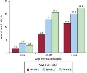Annual combined endpoint event rates stratified by coronary artery calcium score and tertiles of the VAT/SAT ratio. CAC and the VAT/SAT ratio seemed to have an additive effect in the prediction of the combined endpoint of death or MACE. CAC, coronary artery calcium; MACE, major acute cardiovascular events; SAT, subcutaneous adipose tissue; VAT, visceral adipose tissue.