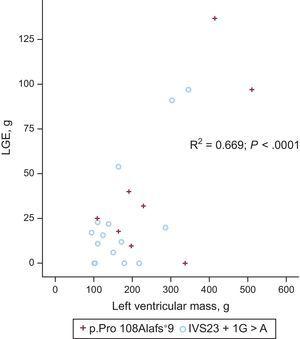 Correlation between LGE with left ventricular mass in carriers of 2 mutations. LGE, late gadolinium enhancement.