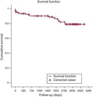 Survival estimated by the Kaplan-Meier method for cardiac mortality.