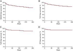 Clinical outcomes at 12 months among patients undergoing long-segment stenting with BRS. A: MACE, comprising cardiac death, myocardial infarction or TLR. B: TLF, comprising cardiac death, target-vessel myocardial infarction or TLR. C: TLR. D: ST. BRS, bioresorbable scaffold; MACE, major adverse cardiac events; ST, scaffold thrombosis; TLF, target lesion failure; TLR, target lesion revascularization.