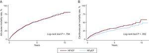 A: Kaplan-Meier all-cause mortality curves for heart failure with preserved and reduced ejection fraction. B: Kaplan-Meier cardiovascular mortality curves for heart failure with preserved and reduced ejection fraction. HFpEF, heart failure with preserved ejection fraction; HFrEF, heart failure with reduced ejection fraction.
