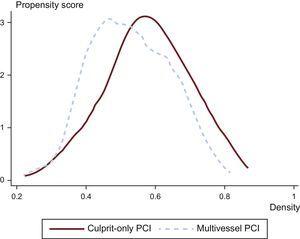 Overlap in the area of common support for the propensity score matching, according to revascularization decision (culprit-only vs multivessel PCI). PCI, percutaneous coronary intervention.