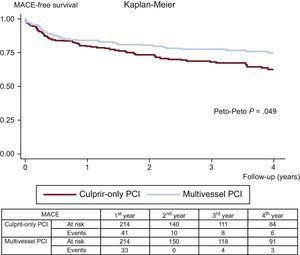 Kaplan-Meier curves for MACE-free survival. MACE, major acute cardiovascular events; PCI, percutaneous coronary intervention.