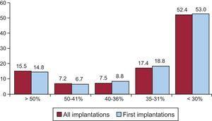 Left ventricular ejection fraction of the registry patients (total and first implantations).