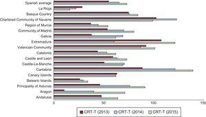 Variations in cardiac resynchronization therapy devices implanted per million population, period 2013-2015. CRT-T, total biventricular generators.
