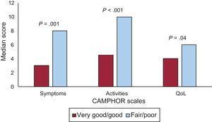 Median CAMPHOR scales scores by perceived general health. CAMPHOR, Cambridge Pulmonary Hypertension Outcome Review; QoL, Quality of life.