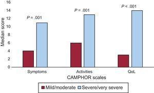Median CAMPHOR scales scores by perceived disease severity. CAMPHOR, Cambridge Pulmonary Hypertension Outcome Review; QoL, Quality of life.