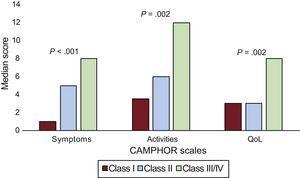 Median CAMPHOR scales scores by WHO class. CAMPHOR, Cambridge Pulmonary Hypertension Outcome Review; QoL, Quality of life; WHO, World Health Organization.