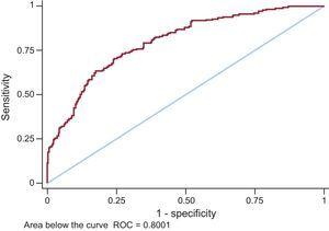 Area below the curve in the final model. 95% confidence interval (95%CI), 0.76-0.84.
