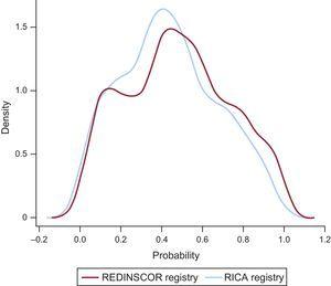 Probability (propensity score) of a patient belonging to the REDINSCOR or RICA registries. Extent of propensity score matching for belonging to the REDINSCOR or RICA registries. The figure depicts considerable consistency between the probability distributions for both groups, which indicates that they are comparable.