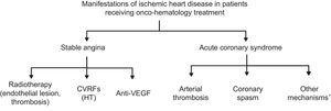 Manifestations of ischemic heart disease in patients receiving onco-hematology treatment. Anti-VEGFs, vascular endothelial growth factor inhibitors; CVRFs, cardiovascular risk factors; HT, hypertension. *Increased blood viscosity, extrinsic coronary compression.