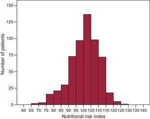 Distribution of preoperative nutritional risk index values in the study population.