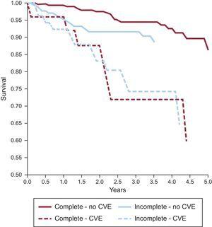 Cardiovascular events (CVE) in patients receiving complete or incomplete trastuzumab treatment demonstrating that patients with CVE have worse survival regardless of trastuzumab completion status. Reproduced from Wang et al.5 with permission.