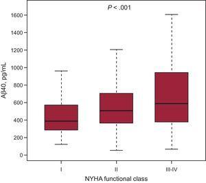 Box plots of Aβ40 concentration relative to NYHA functional class. Aβ40, amyloid-beta 1-40 peptide; NYHA: New York Heart Association.
