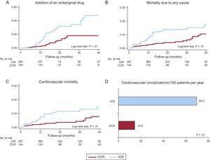 Kaplan-Meier curves showing addition of antianginal drugs (A); mortality due to any cause (B); mortality due to cardiovascular cause (C); and adjusted recurrence rates (D) during follow-up. CCR, complete coronary revascularization; ICR, incomplete coronary revascularization.