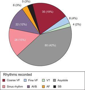 Distribution of recorded cardiac rhythms. Values are numbers and percentages of the total. AF, atrial fibrillation; AVB, atrioventricular block; Coarse VF, coarse (> 200mV) ventricular fibrillation; Fine VF, fine (≤ 200mV) ventricular fibrillation; SB, sinus bradycardia; VT, ventricular tachycardia.