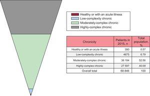 Kaiser pyramid for heart failure patients.