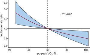 Relationship between pp-peak VO2 and the risk of all-cause readmission after multivariate adjustment. pp-peak VO2, percentage of predicted peak exercise oxygen uptake. Adjusted for age, atrial fibrillation, systolic blood pressure, heart rate, E/e’ ratio, hemoglobin and N-terminal pro-B-type natriuretic peptide.