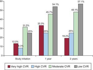 Percentage of patients in the intervention group achieving the treatment target in each CVR subgroup (SCORE) at baseline, at 1 year of follow-up, and at 2 years. CVR, cardiovascular risk.