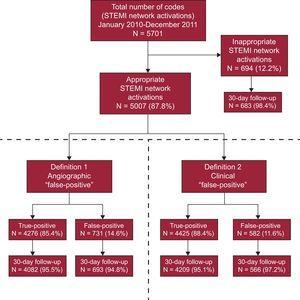Study flowchart with cases included in the analysis. STEMI, ST-segment elevation myocardial infarction.