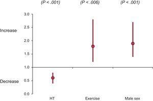 Hazard ratios from Cox regression multivariate analysis (and 95%CI) including sex, HT, and physical activity. 95%CI, 95% confidence interval; HT, hypertension.