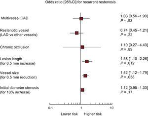 Multivariable analysis for recurrent restenosis in patients treated with drug-coated balloon angioplasty for drug-eluting stent restenosis. Plot of odds ratios associated with recurrent restenosis stratified by trial. The squares indicate the point estimate and the left and the right ends of the lines the [95%CI]. 95%CI, 95% confidence interval; CAD, coronary artery disease; LAD, left anterior descending coronary artery.