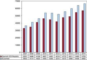 Total number of implantations recorded and those estimated by the European Medical Technology Industry Association (Eucomed) from 2007 to 2016. ICD, implantable cardioverter-defibrillator.