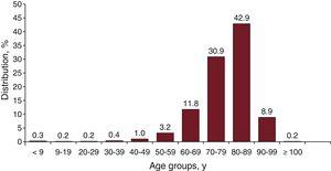 Distribution of implants by age group.