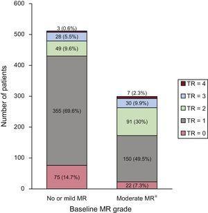 Distribution of TR grade according to the baseline MR grade (moderate vs mild-none). MR, mitral regurgitation; TR, tricuspid regurgitation. *Not available in 3 patients (1%).