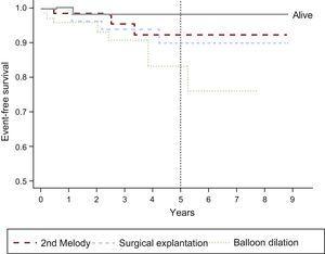 Kaplan-Meier event-free survival curve. At 5 years (mean±standard error), 98%±1.8% of patients were still alive, 93%±4.2% were second Melody percutaneous pulmonary valve implantation-free, 88%±5.6% were explantation-free, and 86%±5.8% were balloon catheter overdilation-free.