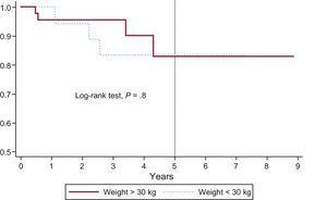 Pulmonary valve replacement-free survival curve (percutaneous or surgical) in patients weighing more than 30kg and less than 30kg. At 1, 2, and 5 years of follow-up, there was no need for valve replacement in a mean±standard error of 100%, 95%±0.05%, and 84%±0.09% in patients weighing less than 30kg vs 96%±0.03%, 96%±0.03%, and 83%±0.09% in those weighing more than 30kg. Differences were not statistically significant.