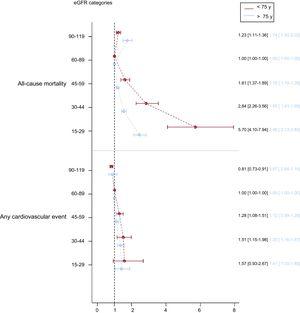 Associação entre categorias de taxa de filtração glomerular estimada e risco de mortalidade por todas as causas e qualquer evento cardiovascular, avaliada usando modelos de risco proporcional Cox ajustados considerando a morte como um evento concorrente para eventos cardiovasculares (valor global de P .001 para cada modelo). eGFR, taxa de filtração glomerular estimada.