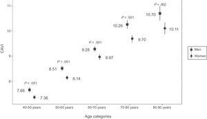 Mean CAVI by age category and sex. Mean CAVI across 10-year age categories for men and women. P value indicates the difference in mean CAVI values for men and women in each age group. Bonferroni correction was applied for 5 comparisons. CAVI, cardio-ankle vascular index.